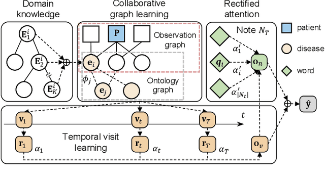 Figure 3 for Collaborative Graph Learning with Auxiliary Text for Temporal Event Prediction in Healthcare