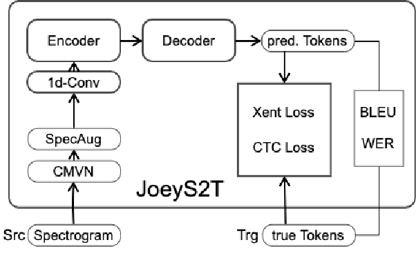 Figure 1 for JoeyS2T: Minimalistic Speech-to-Text Modeling with JoeyNMT