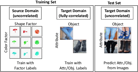Figure 1 for Overcoming Shortcut Learning in a Target Domain by Generalizing Basic Visual Factors from a Source Domain