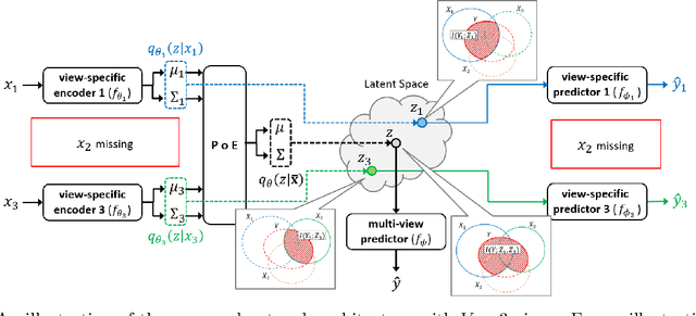 Figure 1 for A Variational Information Bottleneck Approach to Multi-Omics Data Integration