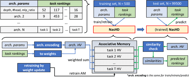 Figure 2 for NasHD: Efficient ViT Architecture Performance Ranking using Hyperdimensional Computing