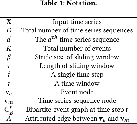 Figure 2 for Event2Graph: Event-driven Bipartite Graph for Multivariate Time-series Anomaly Detection