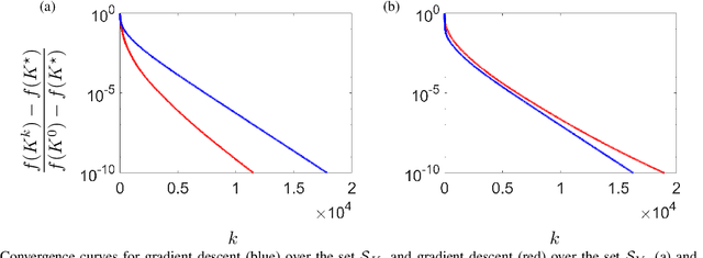 Figure 2 for Convergence and sample complexity of gradient methods for the model-free linear quadratic regulator problem