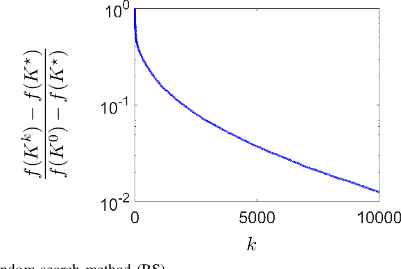 Figure 4 for Convergence and sample complexity of gradient methods for the model-free linear quadratic regulator problem