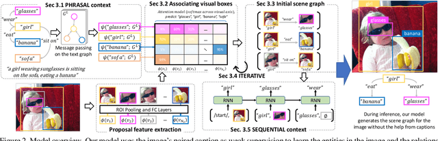 Figure 3 for Linguistic Structures as Weak Supervision for Visual Scene Graph Generation