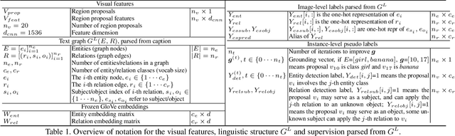 Figure 2 for Linguistic Structures as Weak Supervision for Visual Scene Graph Generation