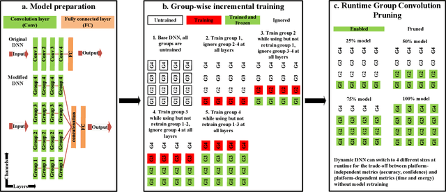 Figure 1 for Incremental Training and Group Convolution Pruning for Runtime DNN Performance Scaling on Heterogeneous Embedded Platforms