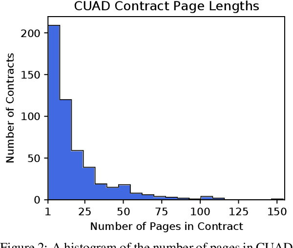Figure 2 for CUAD: An Expert-Annotated NLP Dataset for Legal Contract Review