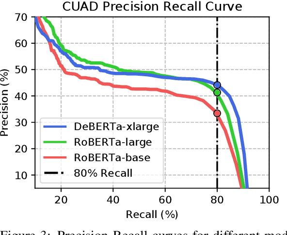 Figure 4 for CUAD: An Expert-Annotated NLP Dataset for Legal Contract Review