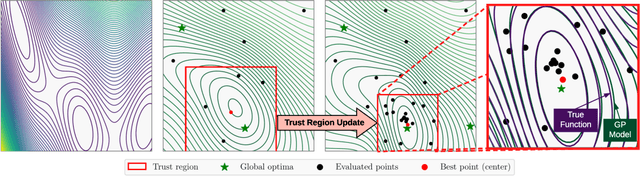 Figure 1 for Scalable Global Optimization via Local Bayesian Optimization
