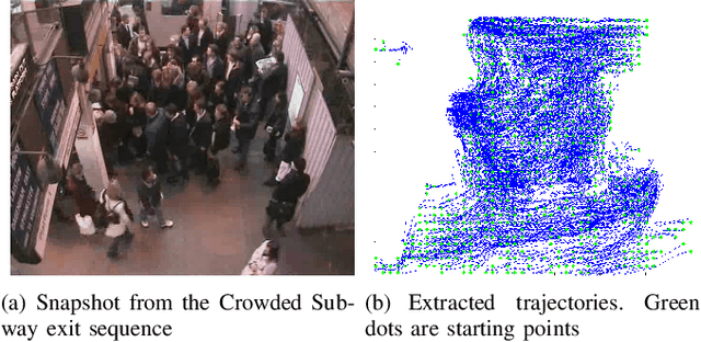 Figure 2 for Unsupervised Anomalous Trajectory Detection for Crowded Scenes