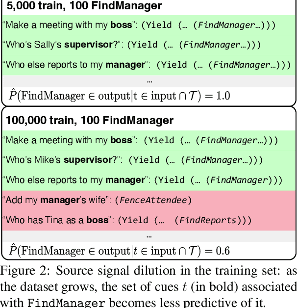 Figure 3 for When More Data Hurts: A Troubling Quirk in Developing Broad-Coverage Natural Language Understanding Systems
