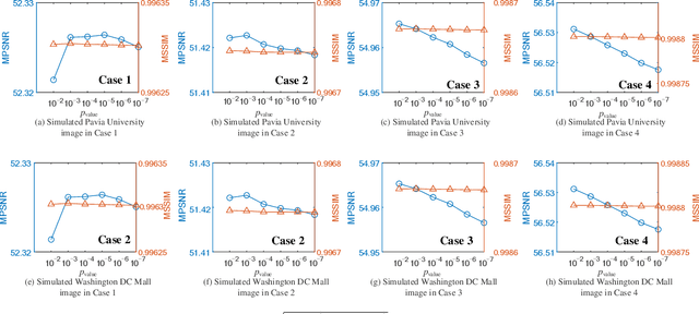 Figure 4 for Hyperspectral Image Denoising and Anomaly Detection Based on Low-rank and Sparse Representations