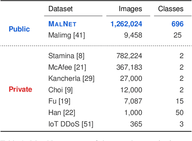 Figure 1 for MalNet: A Large-Scale Cybersecurity Image Database of Malicious Software