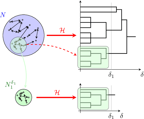 Figure 2 for Robust Hierarchical Clustering for Directed Networks: An Axiomatic Approach