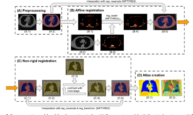 Figure 3 for Development and Characterization of a Chest CT Atlas