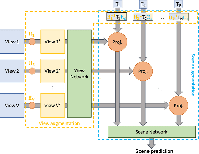 Figure 1 for Two-level Data Augmentation for Calibrated Multi-view Detection