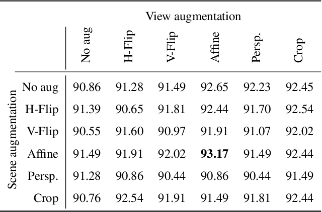 Figure 4 for Two-level Data Augmentation for Calibrated Multi-view Detection