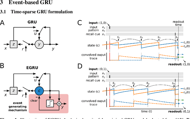 Figure 1 for EGRU: Event-based GRU for activity-sparse inference and learning