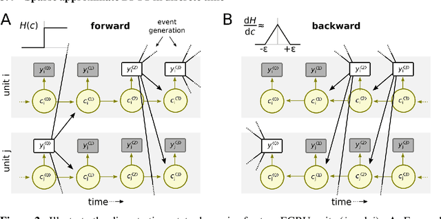 Figure 3 for EGRU: Event-based GRU for activity-sparse inference and learning