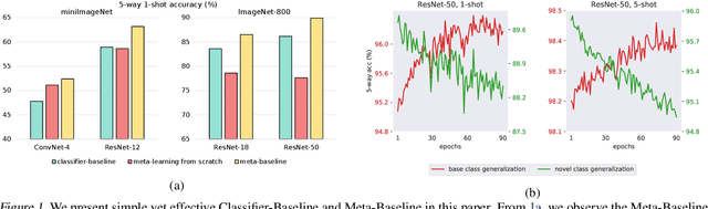 Figure 1 for A New Meta-Baseline for Few-Shot Learning