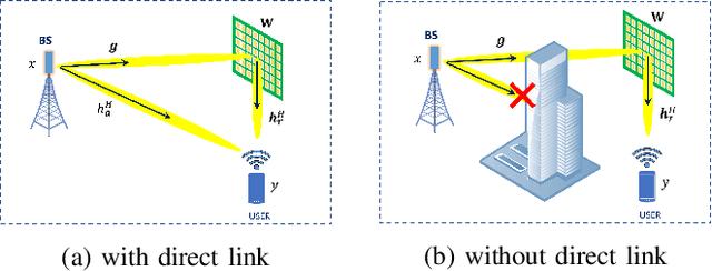 Figure 1 for RIS-aided Wireless Communication with $1$-bit Discrete Optimization for Signal Enhancement