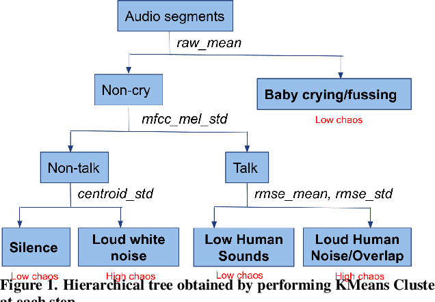 Figure 1 for Quantifying the Chaos Level of Infants' Environment via Unsupervised Learning