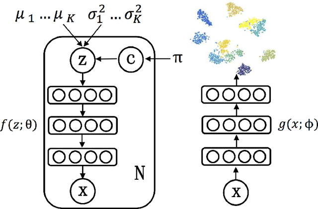 Figure 1 for Variational Deep Embedding: An Unsupervised and Generative Approach to Clustering