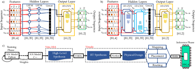 Figure 1 for Towards FPGA Implementation of Neural Network-Based Nonlinearity Mitigation Equalizers in Coherent Optical Transmission Systems