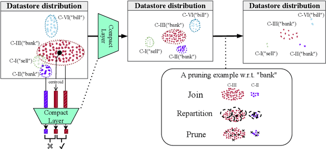 Figure 3 for Efficient Cluster-Based k-Nearest-Neighbor Machine Translation