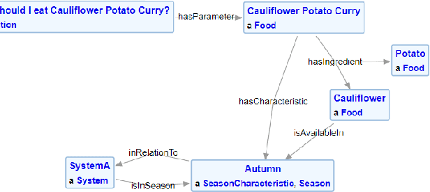 Figure 4 for Semantic Modeling for Food Recommendation Explanations