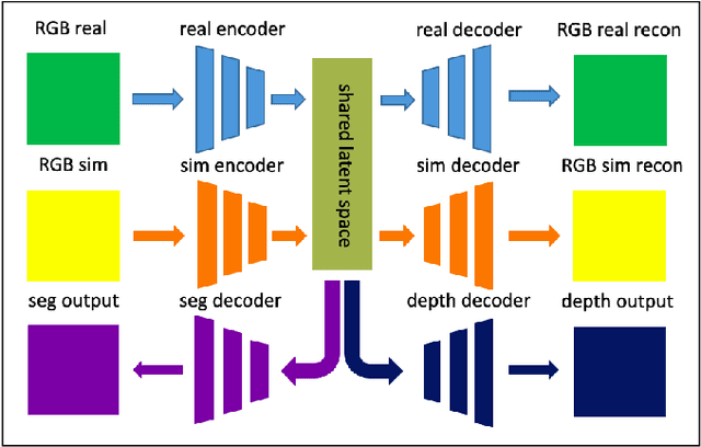 Figure 1 for Sim2Real for Self-Supervised Monocular Depth and Segmentation