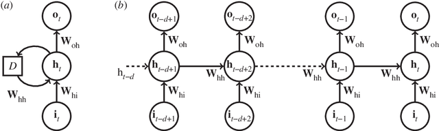 Figure 1 for Data-Driven Forecasting of High-Dimensional Chaotic Systems with Long Short-Term Memory Networks