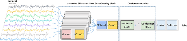 Figure 3 for The xmuspeech system for multi-channel multi-party meeting transcription challenge