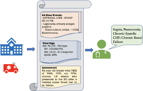Figure 1 for Summarizing Patients Problems from Hospital Progress Notes Using Pre-trained Sequence-to-Sequence Models