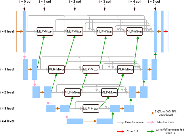 Figure 3 for MLP-GAN for Brain Vessel Image Segmentation