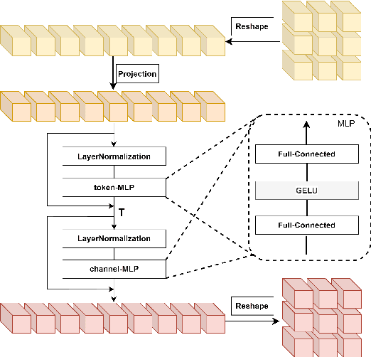 Figure 4 for MLP-GAN for Brain Vessel Image Segmentation