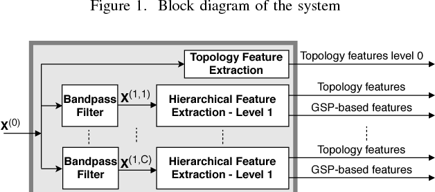 Figure 2 for A Hierarchical Graph Signal Processing Approach to Inference from Spatiotemporal Signals