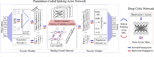 Figure 1 for Deep Reinforcement Learning with Population-Coded Spiking Neural Network for Continuous Control