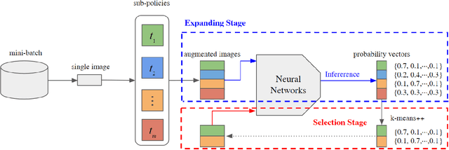 Figure 1 for DivAug: Plug-in Automated Data Augmentation with Explicit Diversity Maximization