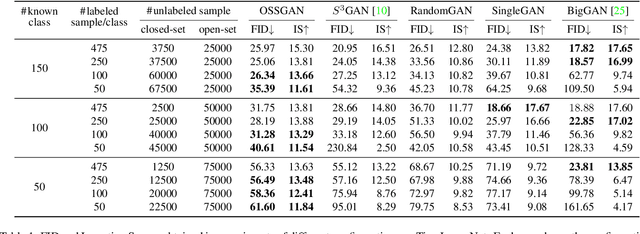 Figure 1 for OSSGAN: Open-Set Semi-Supervised Image Generation