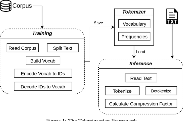 Figure 1 for Evaluating Various Tokenizers for Arabic Text Classification