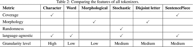 Figure 3 for Evaluating Various Tokenizers for Arabic Text Classification