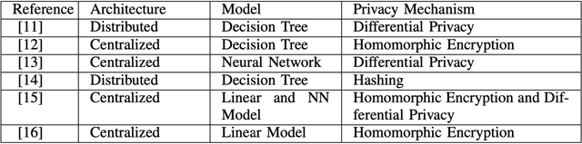 Figure 4 for Federated Learning Versus Classical Machine Learning: A Convergence Comparison
