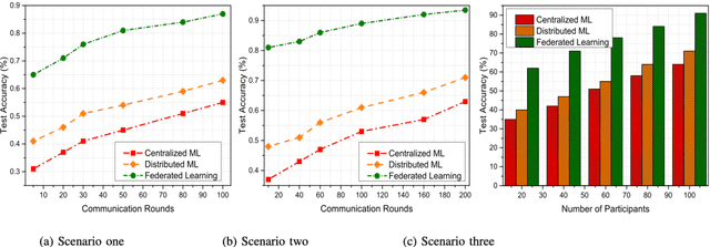 Figure 3 for Federated Learning Versus Classical Machine Learning: A Convergence Comparison