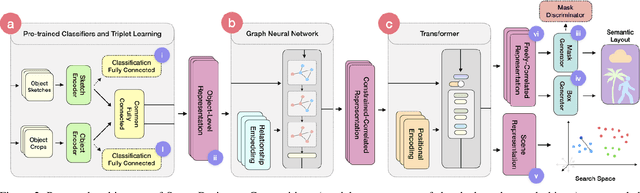Figure 3 for Scene Designer: a Unified Model for Scene Search and Synthesis from Sketch