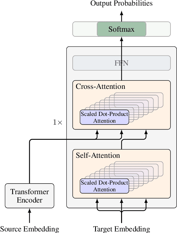 Figure 3 for Bag of Tricks for Optimizing Transformer Efficiency