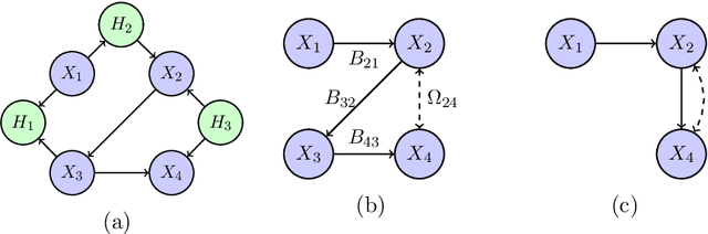Figure 1 for Distributional Equivalence and Structure Learning for Bow-free Acyclic Path Diagrams