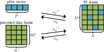 Figure 1 for Estimation of Doubly-Dispersive Channels in Linearly Precoded Multicarrier Systems Using Smoothness Regularization