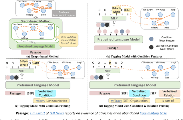 Figure 1 for A Simple and Unified Tagging Model with Priming for Relational Structure Predictions